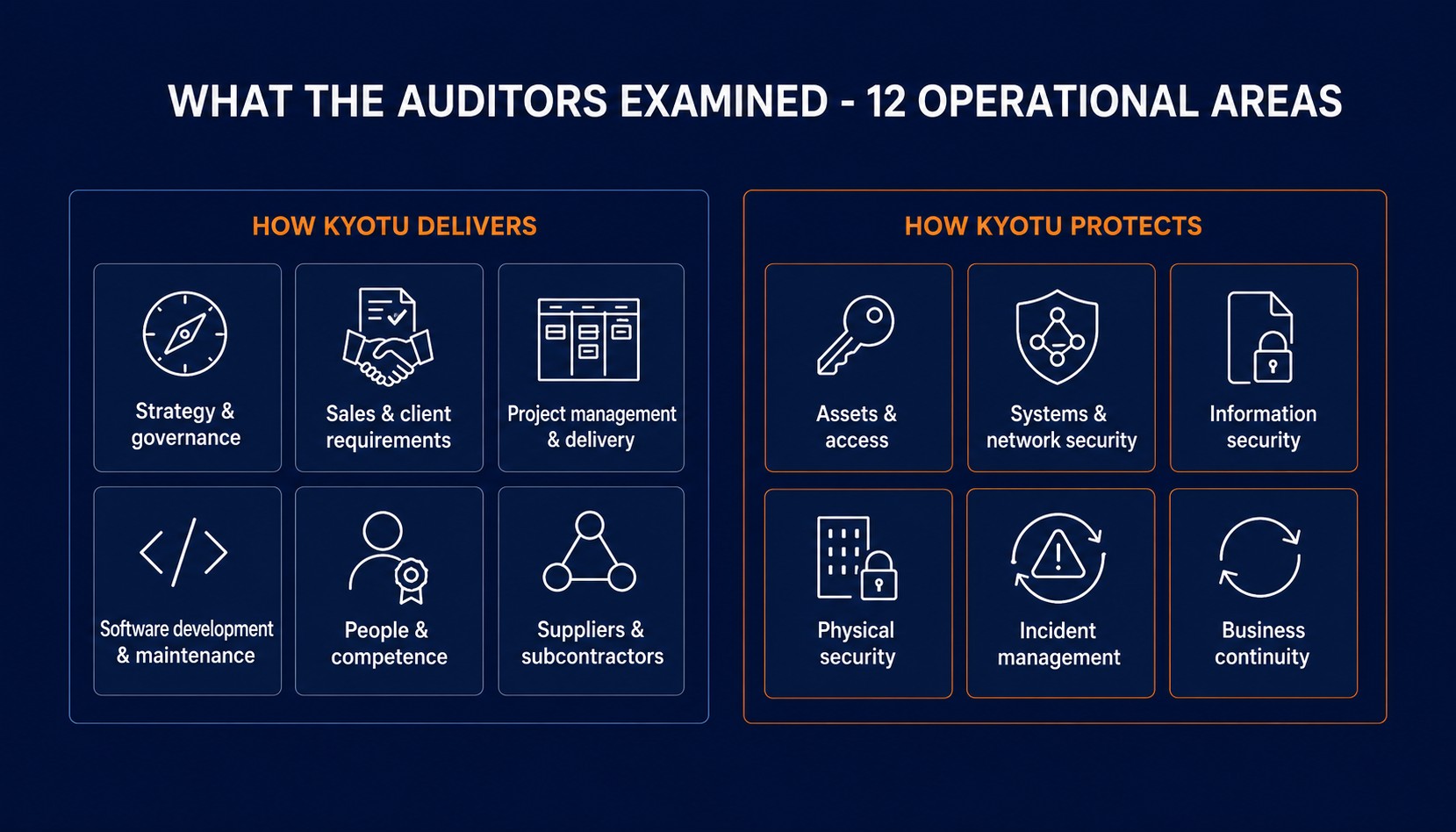 Map of the twelve operational areas examined in Kyotu Technology's ISO 27001 audit, grouped into six delivery areas and six protection areas.