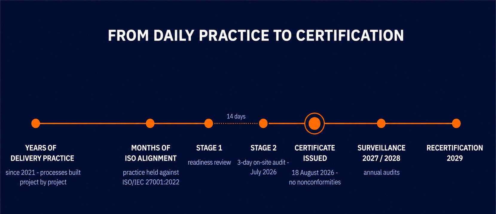 Timeline of Kyotu Technology's ISO 27001 certification: years of delivery practice, months of ISO alignment, Stage 1 and Stage 2 audits in July 2026, certificate issued 18 August 2026, surveillance audits in 2027 and 2028, recertification in 2029.