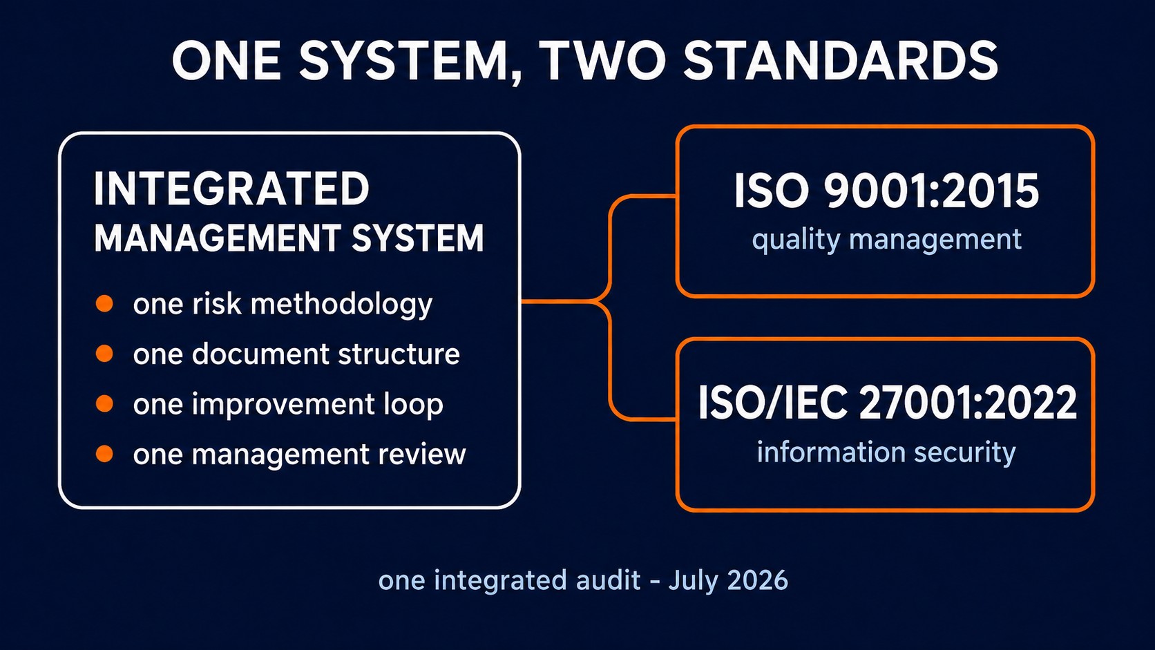 Diagram of Kyotu Technology's integrated management system: one core with a single risk methodology, document structure, improvement loop and management review, feeding two certificates - ISO 9001:2015 for quality and ISO/IEC 27001:2022 for information security, both from one integrated audit in July 2026.