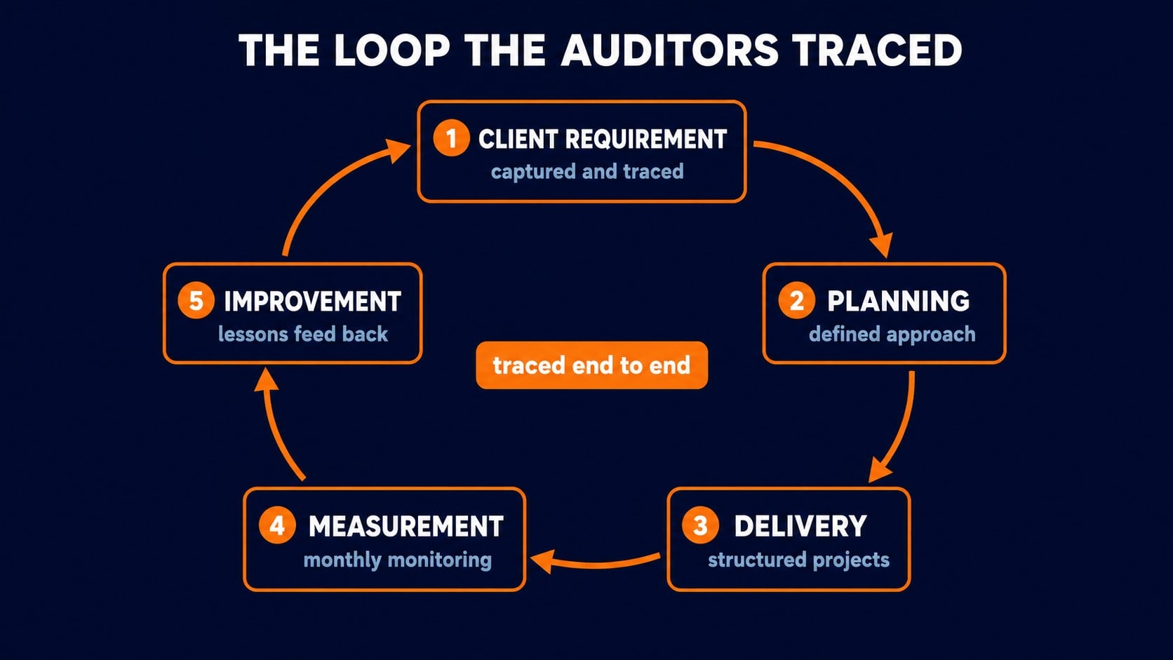 Circular diagram of the quality loop traced in Kyotu Technology's ISO 9001 audit: client requirement, planning, delivery, measurement, improvement - and back to the requirement.